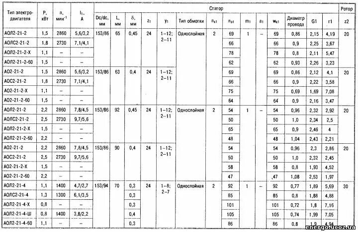 Катушки статора электродвигателя 4амн280s4у3. Сопротивление обмоток асинхронного двигателя 1.5. Сопротивление обмоток асинхронного двигателя 22 КВТ. Обмоточные данные электродвигателей типа АОЛ 12-2.