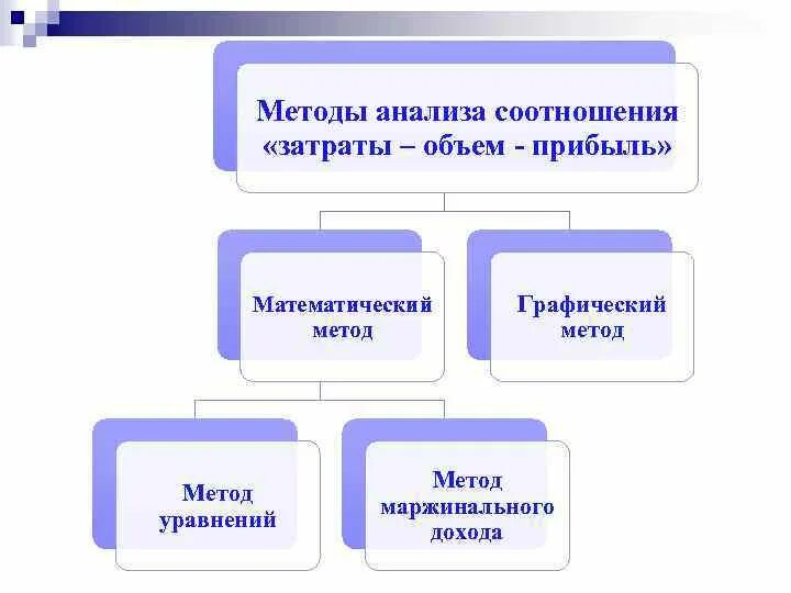 Методика анализа доходов. Методы анализа прибыли. Математический метод анализа взаимосвязи затрат. Взаимосвязь «затраты – объем - прибыль» учебник. Роль графического метода анализа в управленческом учете.