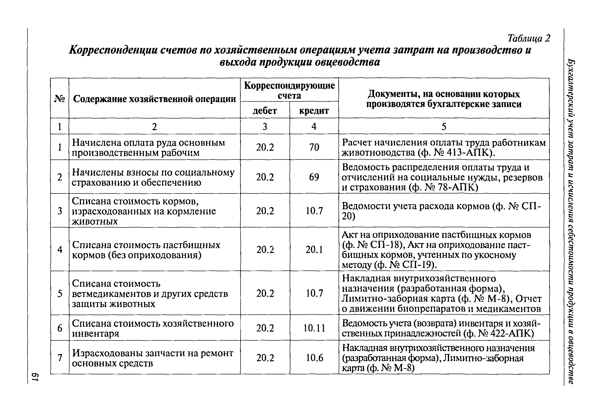 Списание кормов. Проводки по учету затрат в животноводстве. Основные корреспонденции счетов по учету затрат на производстве. Учёт затрат и выхода продукции животноводства. Документы по учету затрат на производство.