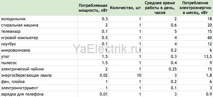 Сколько ватт потребляет зарядка. Сколько КВТ тратит стиралка. Микроволновка потребление электроэнергии КВТ. Мощность потребление энергии холодильник. Микроволновая печь потребление электроэнергии КВТ Ч.