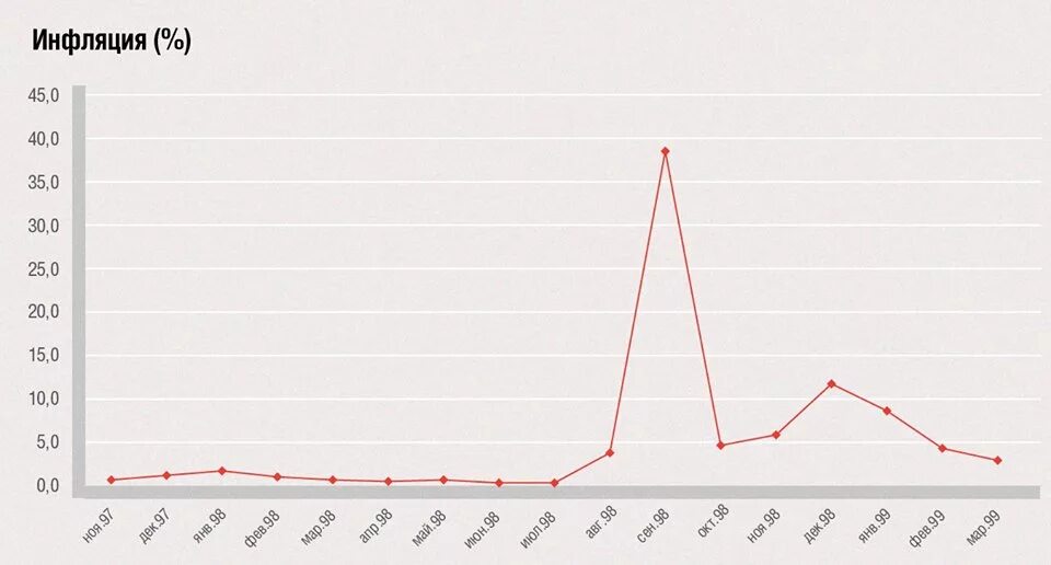 Доллар в 98 году. 1998 Год инфляция в России график. Кризис 1998 года в России инфляция. Дефолт 1998. Кризис 1998 года в России графики.