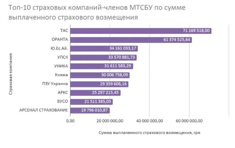 Рейтинг страховых по выплатам осаго. Топ страховых компаний. топ 10 страховых компаний. самые надежные страховые компании. топ 5 страховых компаний.