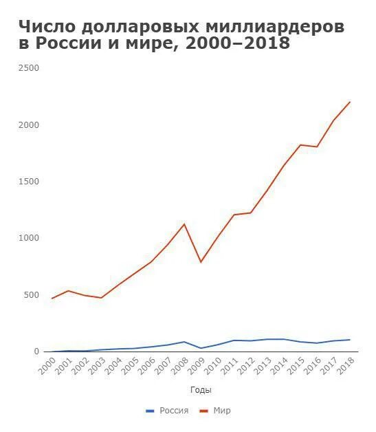 Увеличилось количество миллиардеров. Увеличилось количество миллиардеров. Число долларовых миллионеров в мире. Количество долларовых миллиардеров. Количество миллиардеров по странам.