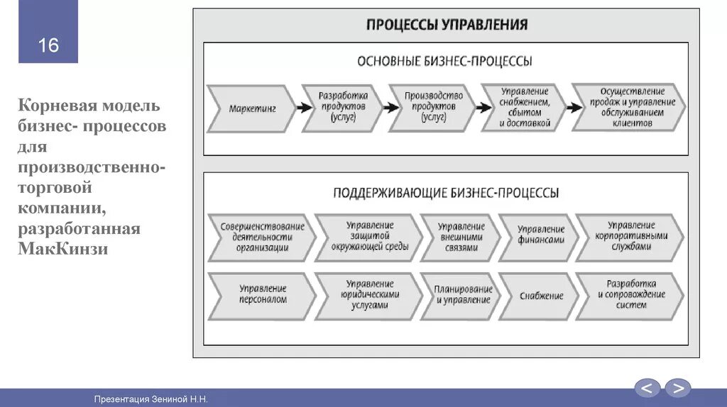 Организация процессов продажи товаров. Схема бизнес процесса управление продажами. Схема бизнес процесса торговой компании. Схема управления процессом продаж. Корневая модель бизнес-процессов компании.