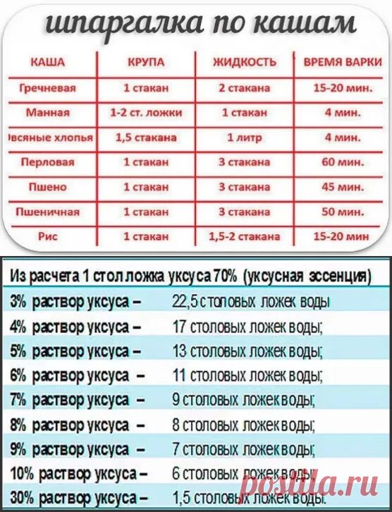 Таблица соотношения круп и воды. Пропорции каши и воды таблица. Шпаргалка по кашам таблица. Шпаргалка для варки каш. Сколько ложек манки нужно на литр молока