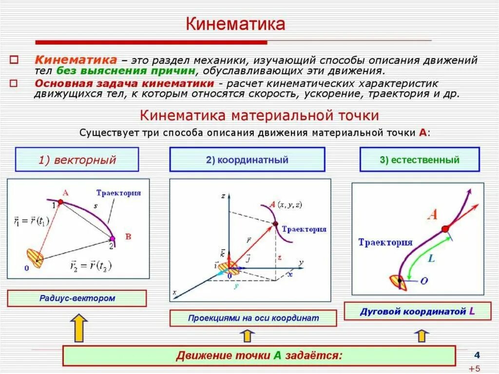Виды движения по форме траектории