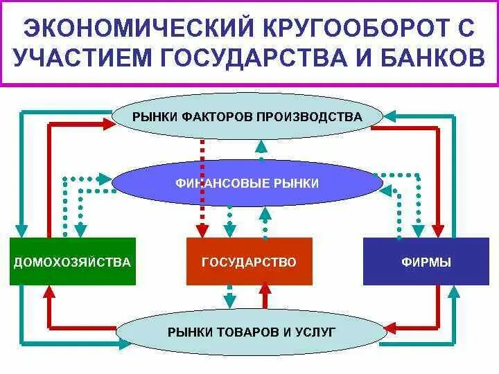 Кругооборот в закрытой экономике. Модель экономического кругооборота с участием финансовых рынков. Кругооборот с участием государства. Модель экономического кругооборота с государством. Кругооборот в макроэкономике.