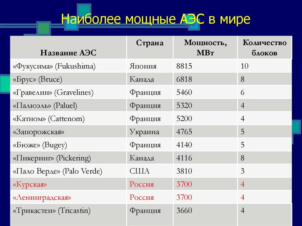 Мощность аэс в мире. Самая крупная АЭС В мире.