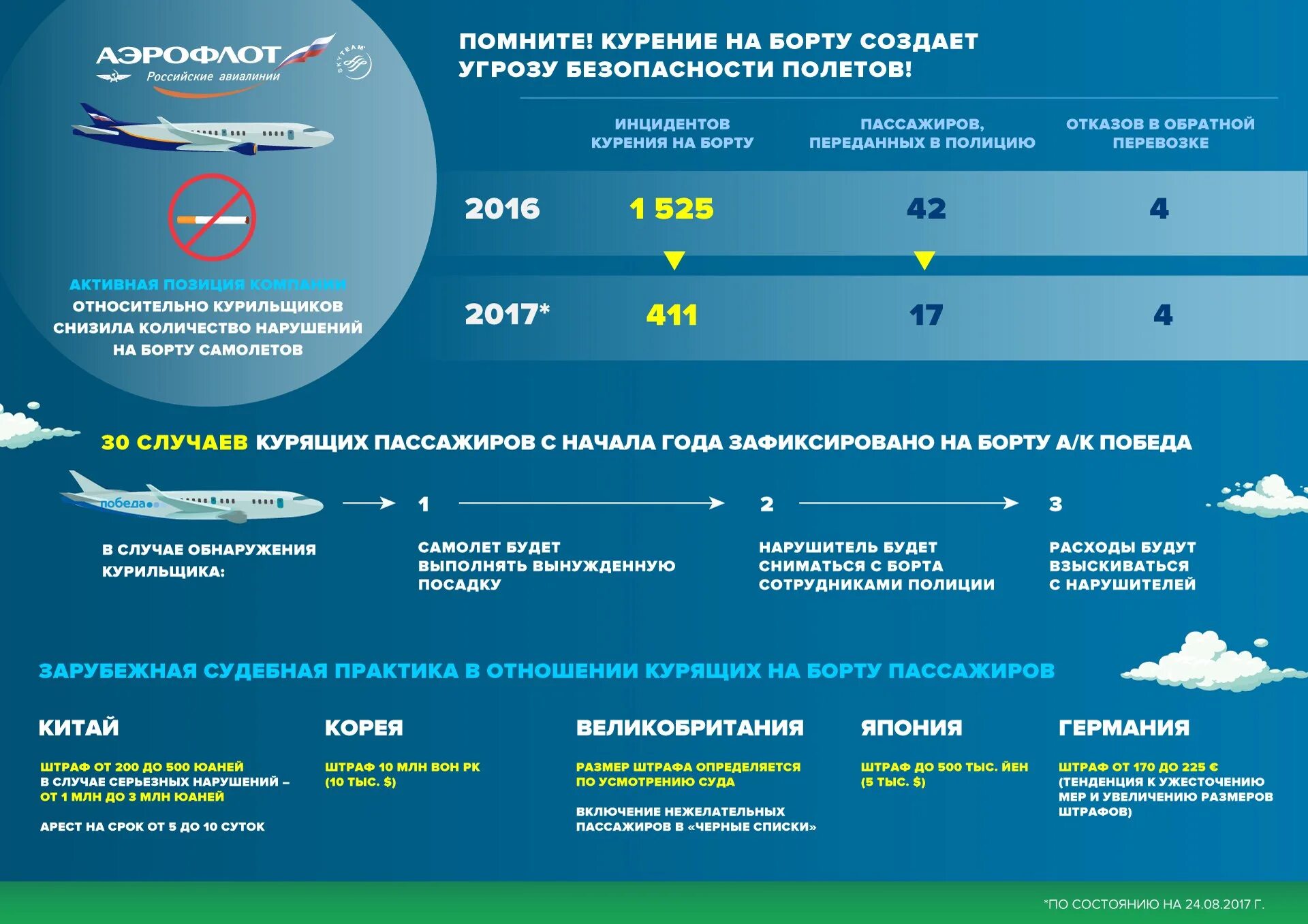 Курение на борту воздушного судна. Безопасность полетов. Штрафы в самолете. Безопасность полетов авиакомпаний России.