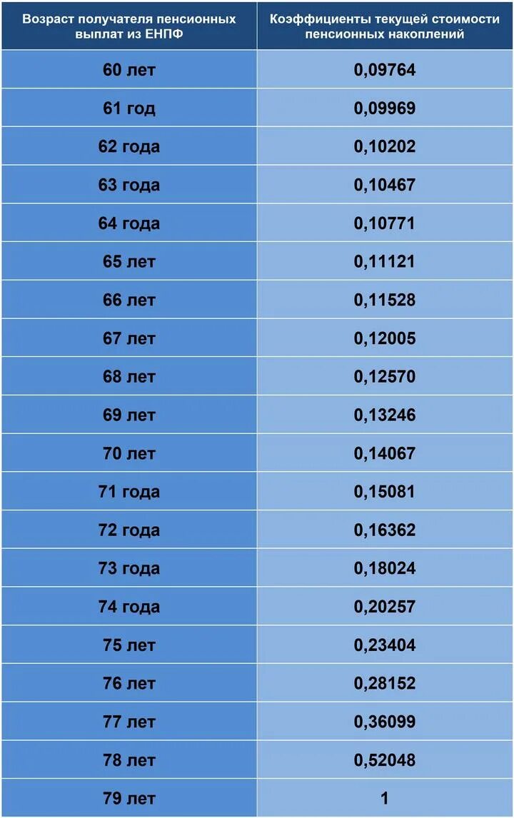 Пенсионные выплаты. Пенсионный Возраст в Казахстане. Узбекистан пенсия по возрасту. Минимальная пенсия в Узбекистане по возрасту.