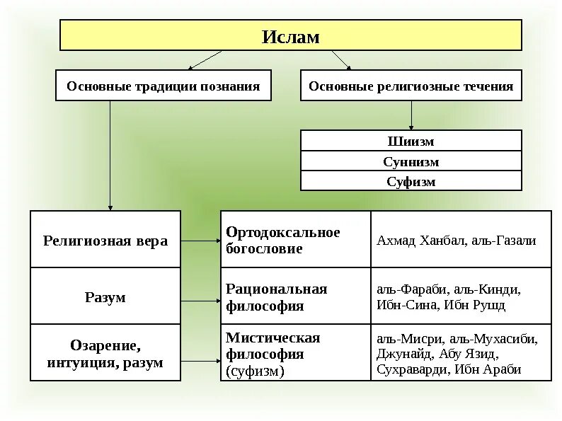 Основные виды ислама