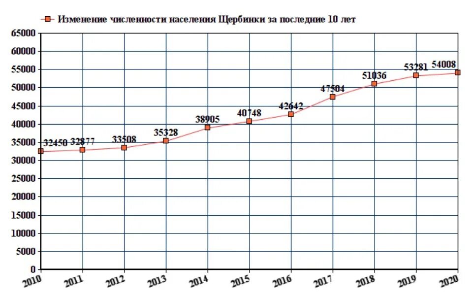 Изменения численности населения московской области. Красногорск численность населения 2022. Благовещенск численность населения 2022. График изменения населения Калужской области. Муром численность населения на 2022.