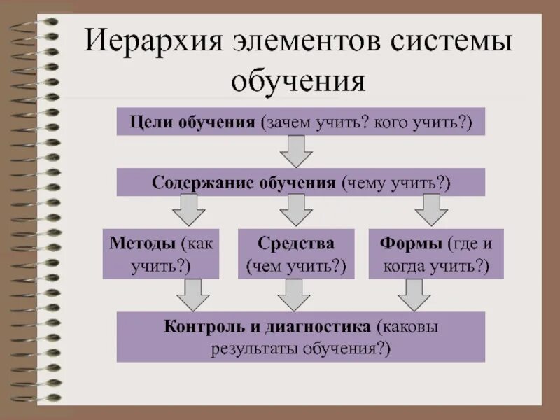 5 элементов образования. Чему учить как учить зачем учить. Элементы системы обучения. Иерархия элементов. Структура компонентов образования.