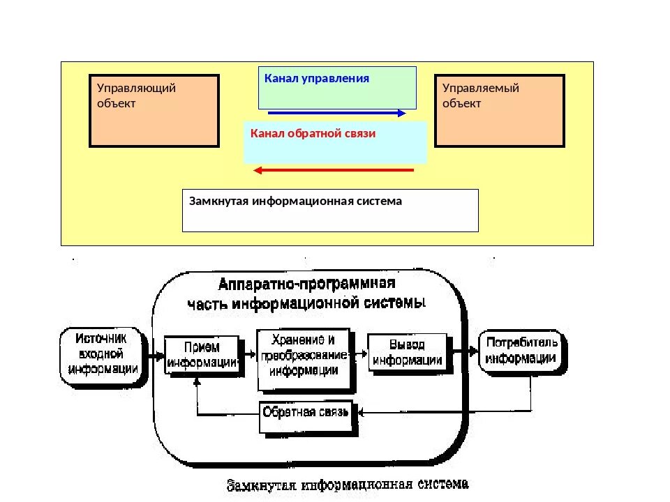 Приведите примеры систем управления. Управляющий и управляемый объект. Управляющий объект и объект управления примеры. Разомкнутые и замкнутые системы управления Информатика. Схема управления телеканала.