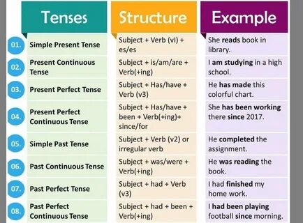 Present simple tense examples