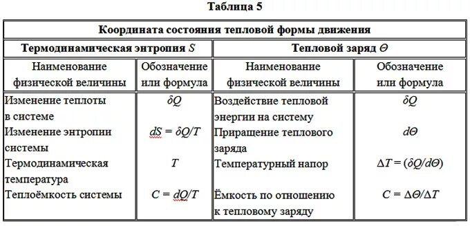 Обозначение единиц счета. Обозначение термодинамических величин.