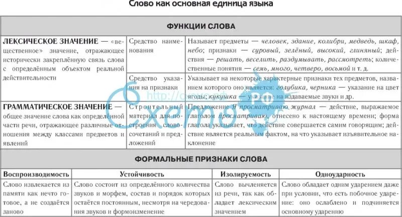 Слово как единица языка значение слова презентация. Слово основная единица языка. Слово как единица языка. Слово как основная единица языка. Основная значимая единица языка – это: *.