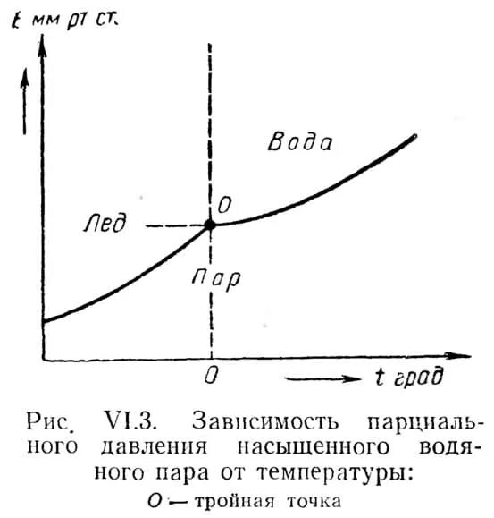 График зависимости давления насыщенного пара от объема. Диаграмма зависимости температуры пара от давления. график зависимости температуры водяного пара от давления. график температуры насыщения от давления. диаграмма давление насыщенного пара воды.