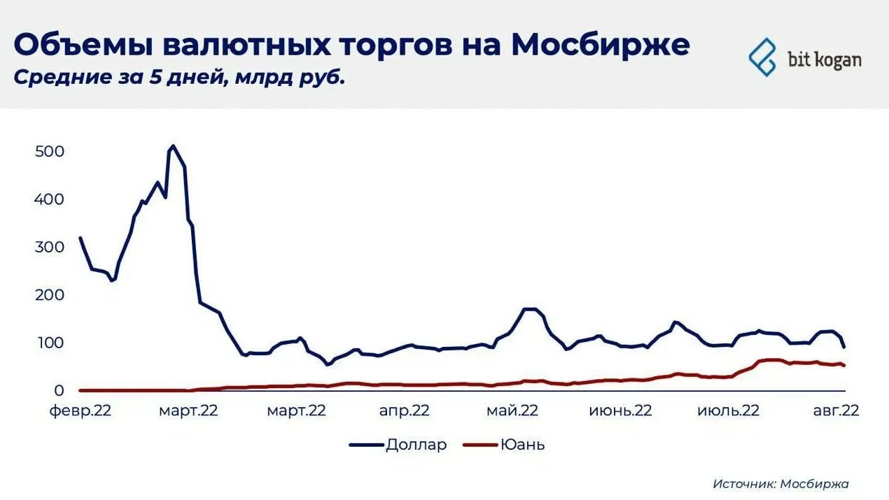 Юань к доллару цб. Торги доллар. Объем торгов. Объем торгов юань доллар. Объем валютных торгов график.