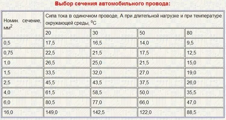 Ток 10а сечение провода. Сечение кабеля по мощности таблица 12 вольт. Таблица сечения проводов 12 вольт. Сечение провода по току таблица 12 вольт. Таблица сечения кабеля 12 вольт.