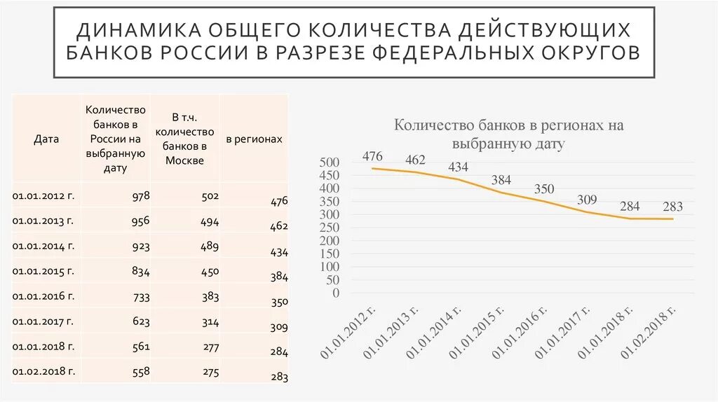 Динамика общего количества действующих банков в РФ 2020. Количество банков в РФ динамика. Динамика числа банков в РФ на 2020 год. Динамика числа кредитных организаций в РФ. Банки рф количество