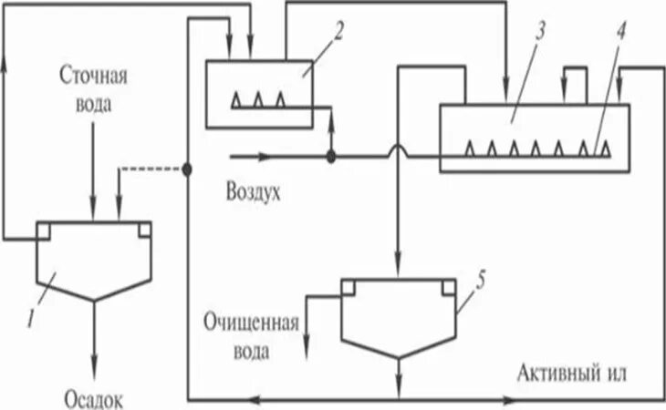 Анаэробная очистка воды. Аэробная очистка сточных вод. Аэробная очистка воды. Аэробный стабилизатор на очистных сооружениях. Схема аэробного фильтра.