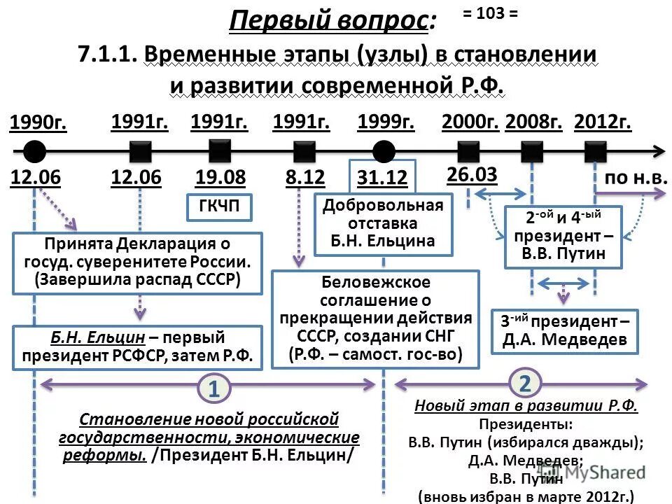 Этапы русского вопроса