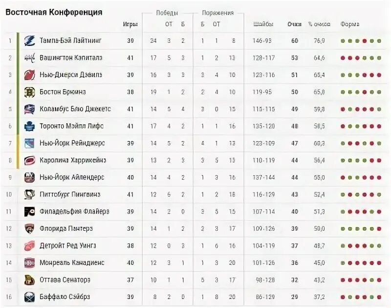 НХЛ турнирная таблица. НХЛ Западная конференция таблица. Российская хоккейная лига таблица. Таблица хоккейной Лиги.