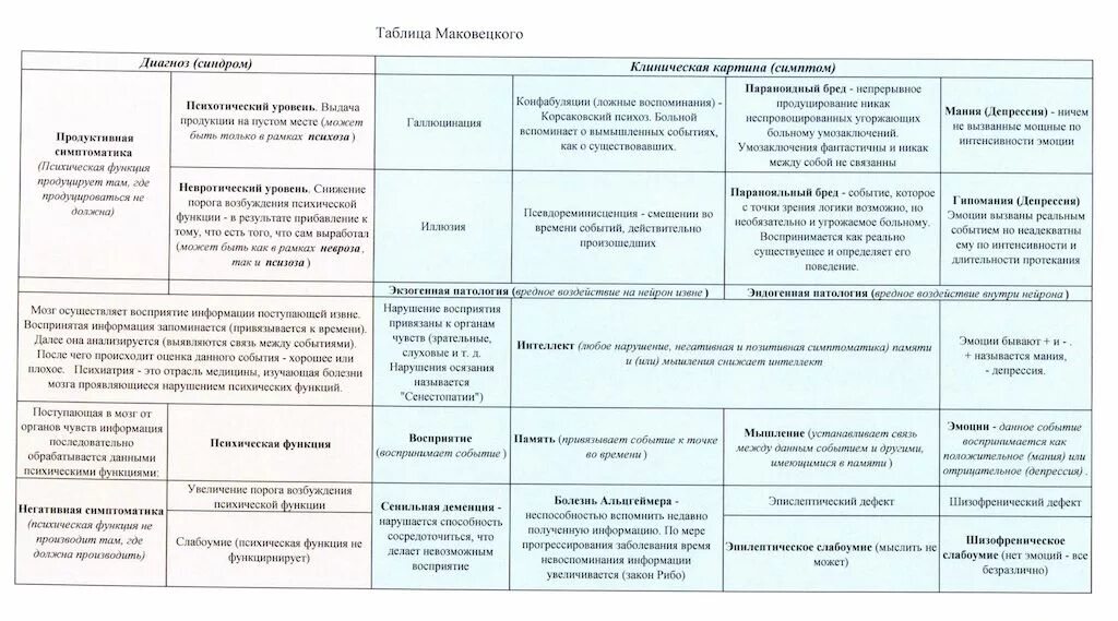 Классификация симптомов и синдромов в психиатрии. Основные синдромы в психиатрии. Таблица симптомы и синдромы. Психические расстройства таблица.