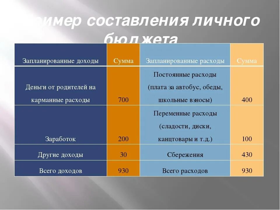 Составьте структуру личного бюджета. Доходы семьи таблица. составление личного бюджета. планирование семейного бюджета пример. таблица личных доходов и расходов школьника.