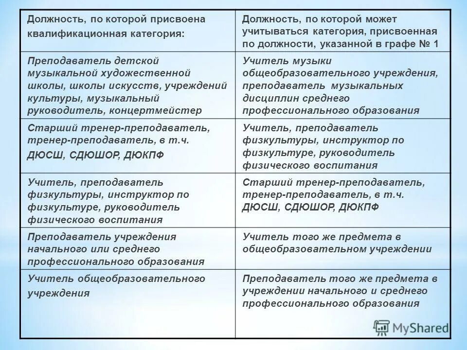 Присвоение категории врачам