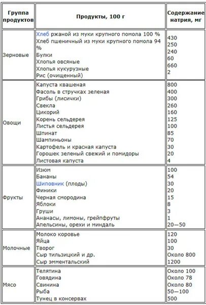 В каком продукте содержится больше соли. Продукты богатые натрием список продуктов таблица. В чём содержится натрий список продуктов. Продукты содержащие натрий в большом количестве список. Натрий где содержится в продуктах.