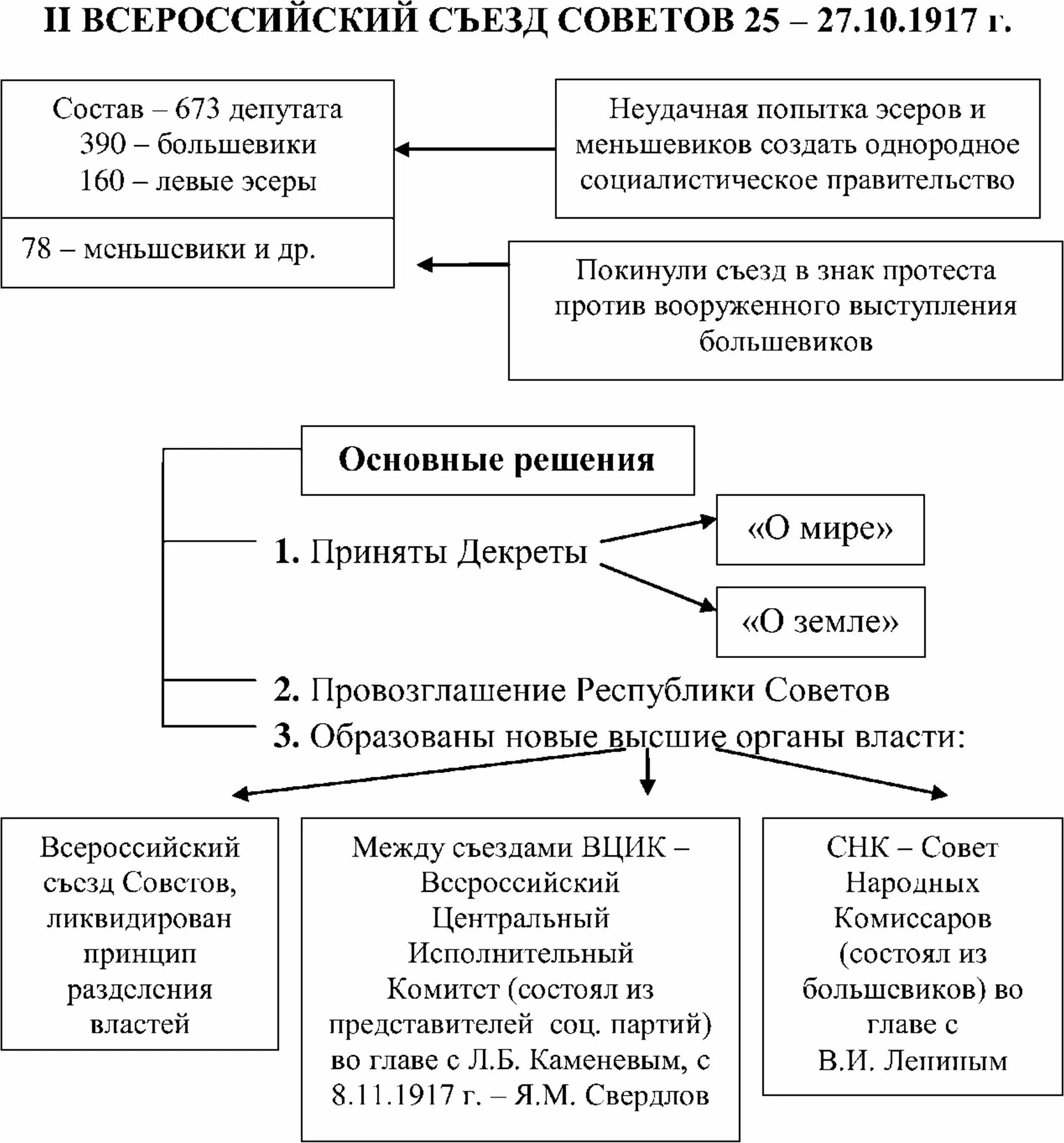 Различия в первом и втором съезде советов. II Всероссийский съезд советов 1917. 1917 Всероссийский съезд советов решения. Решения 2 Всероссийского съезда советов 1917. Второй Всероссийский съезд советов состав.