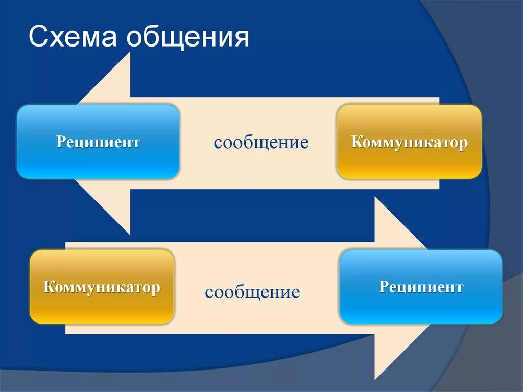 Схема общения человека