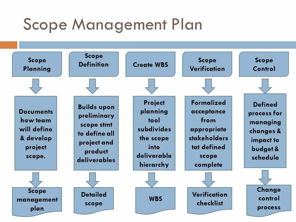 Scope of application. Project scope management. scope проекта. scope проекта пример. product management scope.