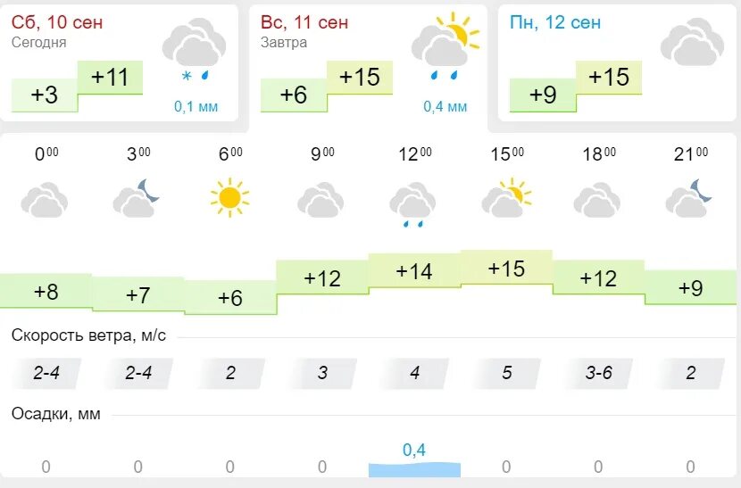 Прогноз погоды казань на 10 дней гисметео. Климат Казани. Погода в Казани. Температура на 11 сентября. 2 Сентября погода в Казани.