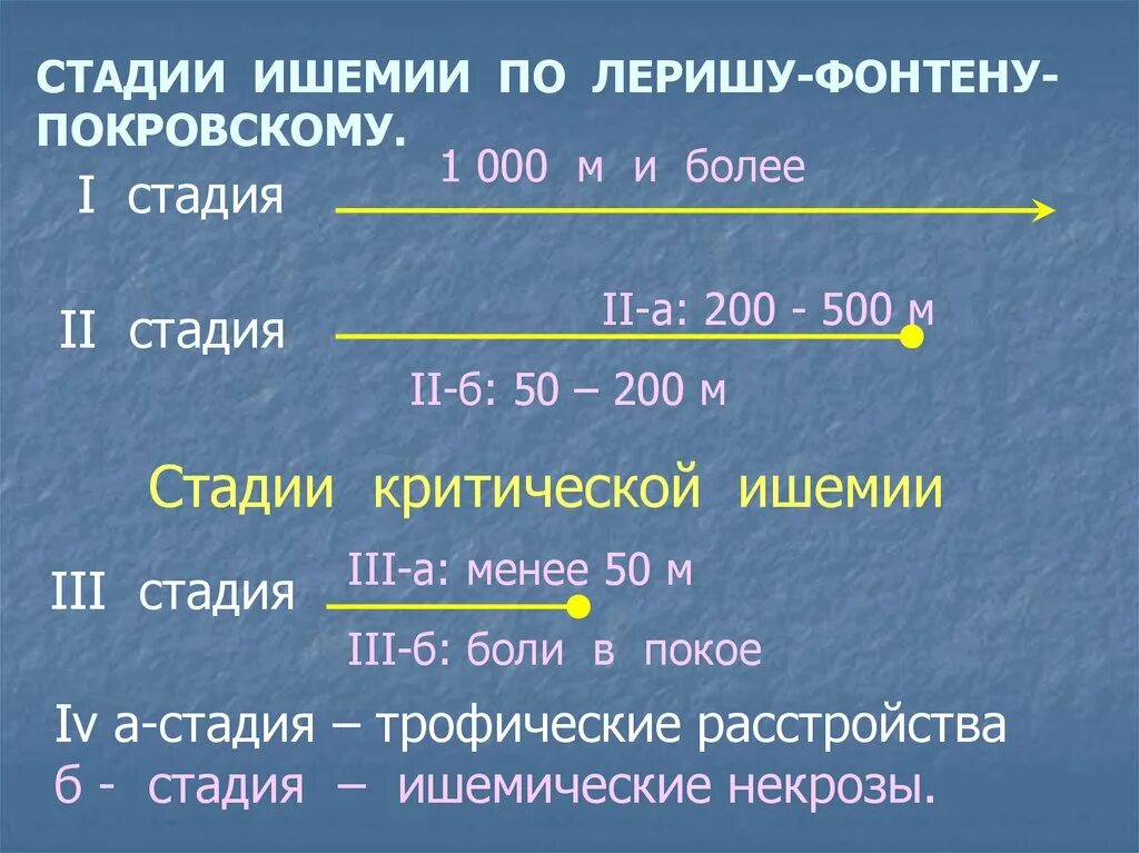 Степени острой ишемии. Степени ишемии по Покровскому. Стадии ишемии по Покровскому. Стадии хронической ишемии нижних конечностей по Покровскому. Классификация хронической ишемии нижних конечностей по Покровскому.