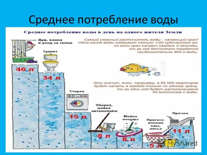 Потребление воды. Среднее потребление воды. Водопотребление воды в %. Расход воды схема.