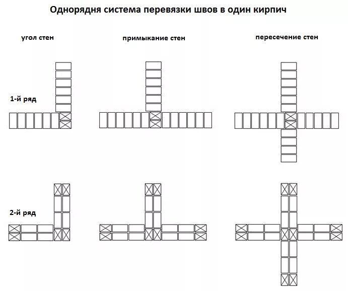 Однорядная система перевязки швов. Однорядная схема перевязки швов. Кирпичная кладка в 1 кирпич схема углов. Порядовка кирпичной кладки в 1 кирпич. Схема кладки кирпичной стены в 1 кирпич.