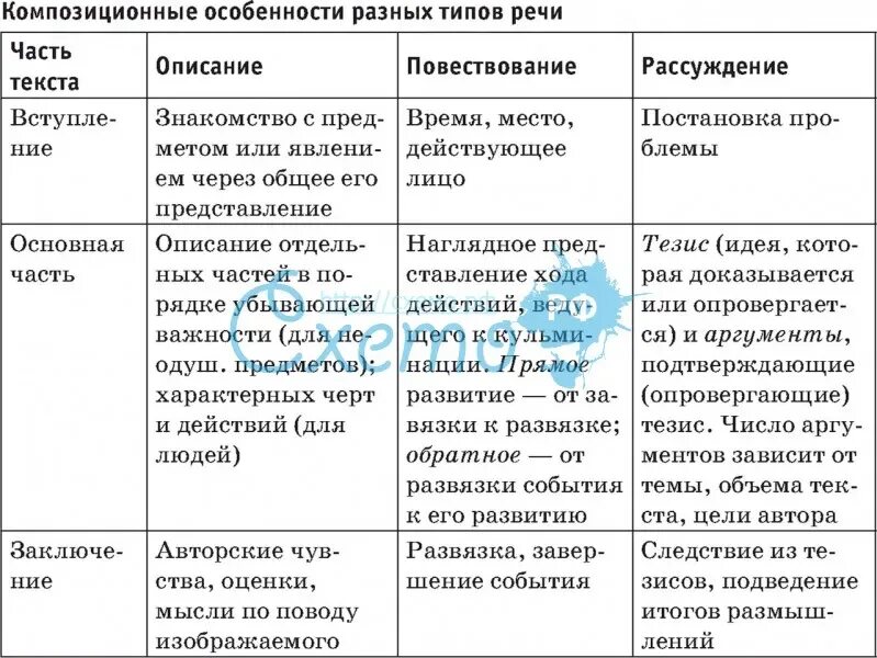 Опишите размышление алексея при анализе графика. Композиционные особенности и типов речи. Особенности типов речи таблица. Композиционные особенности описания повествования рассуждения. Композиционные особенности рассуждения.