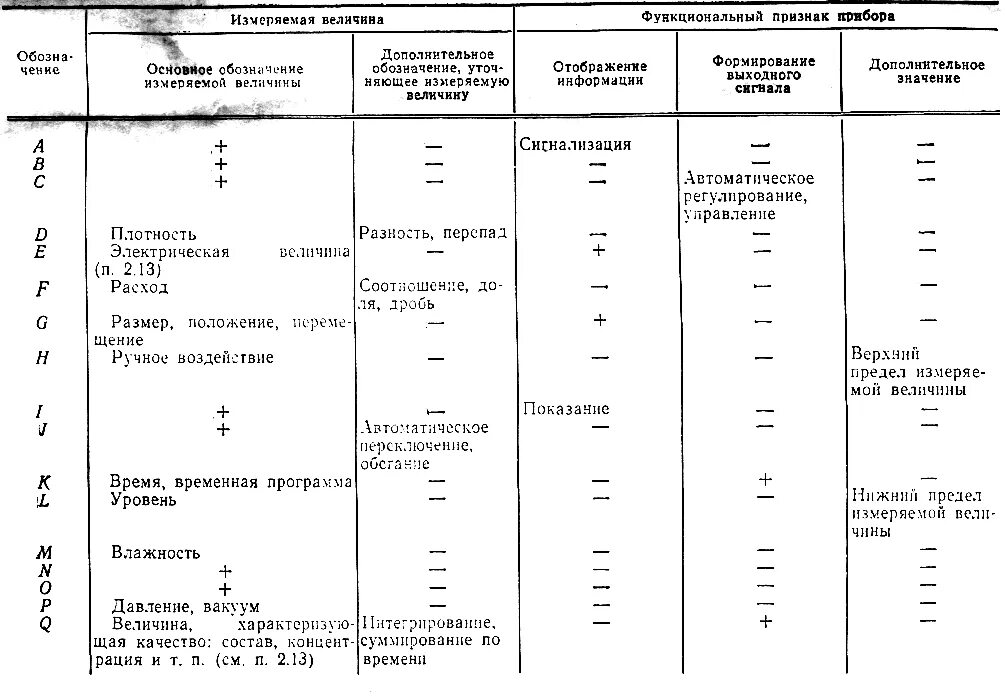 Буквенные обозначения приборов аппаратов. Основные буквенные обозначения измеряемых величин. Буквенные обозначения измеряемых величин и функциональных. Основные обозначения измеряемой величины. G какая величина