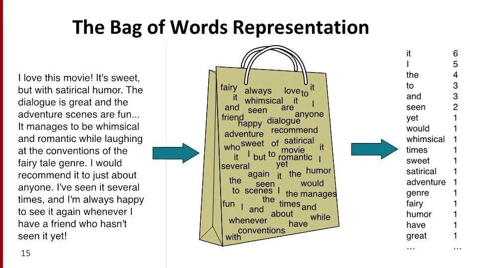 Model words. Bag of Words. Мешок слов. Модель Bag-of-Words. Bag of Words model.