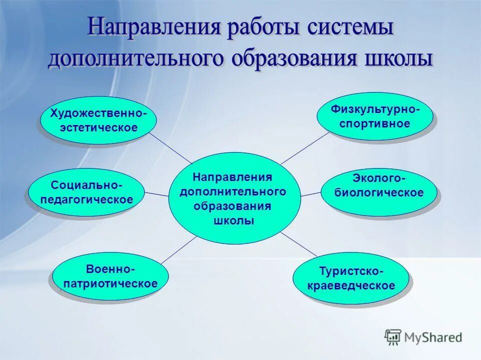 Функции учреждения дополнительного образования детей. Направления дополнительного образования. направления дополнительного образования образования. дополнительное образование презентация. схема направленности дополнительного образования.