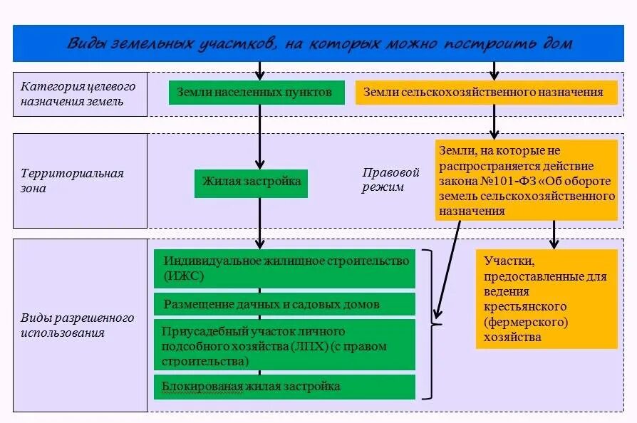 Изменение назначения учреждения. Категория земельных участков классификатор. Категория земель и вид разрешенного использования. Категории земельных участков и виды разрешенного использования. Вид разрешенного использования земельного участка.