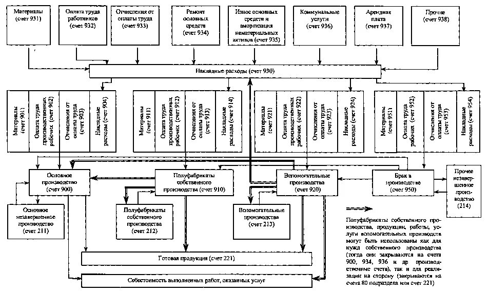 Схема учета затрат на производство. Схема учета затрат вспомогательных цехов. Вспомогательное производство схема. Процесс учета затрат на производство схема. Работа организация учета затрат