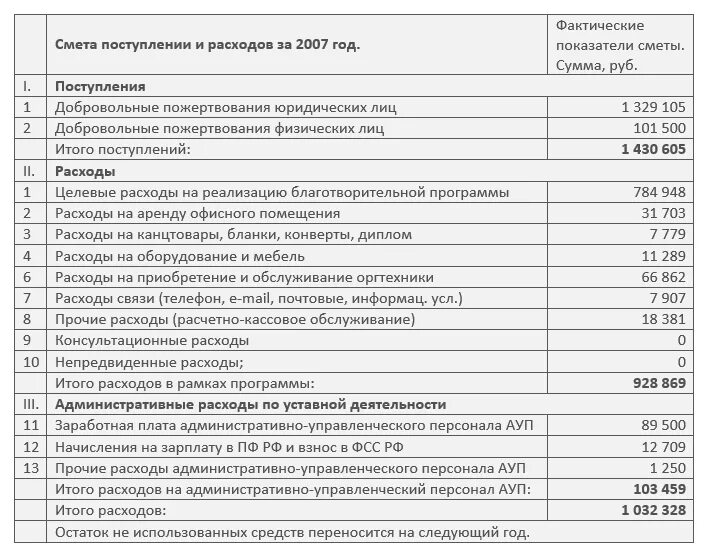 Заработная плата работникам организации проводка