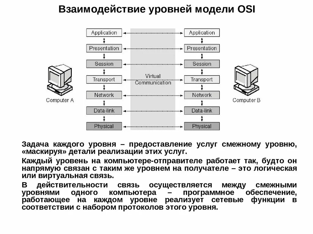 Уровни компьютера. Уровень пользователя ПК. Пользователь компьютера уровни. Уровни взаимодействия компьютеров. Уровне user