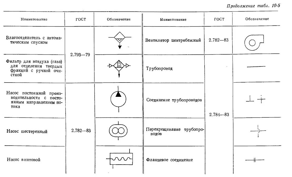 Условный знак газопровода. Обозначение теплоизоляции на схеме трубопровода. Обозначение заглушки на схеме газопровода. Обозначения на чертежах труб водопровода. Компенсатор для трубопровода резиновый обозначение на схеме.