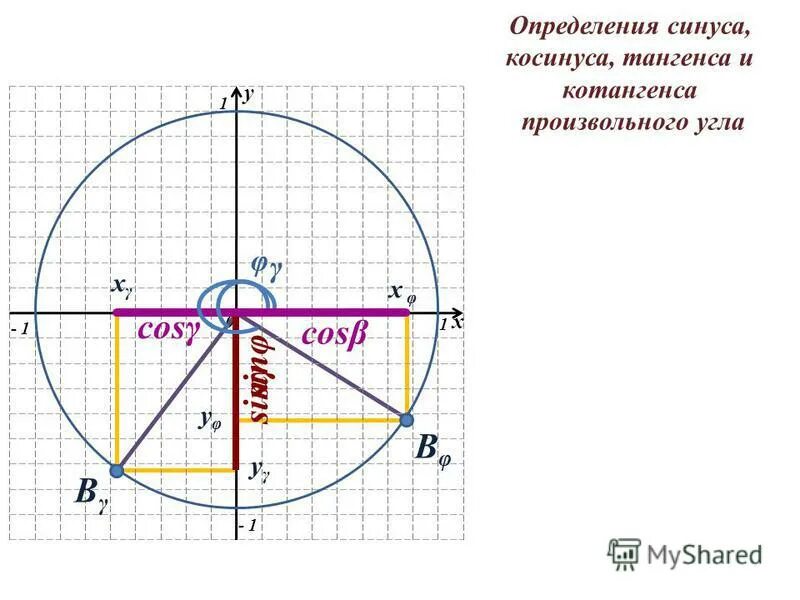 п 2 на окружности координаты