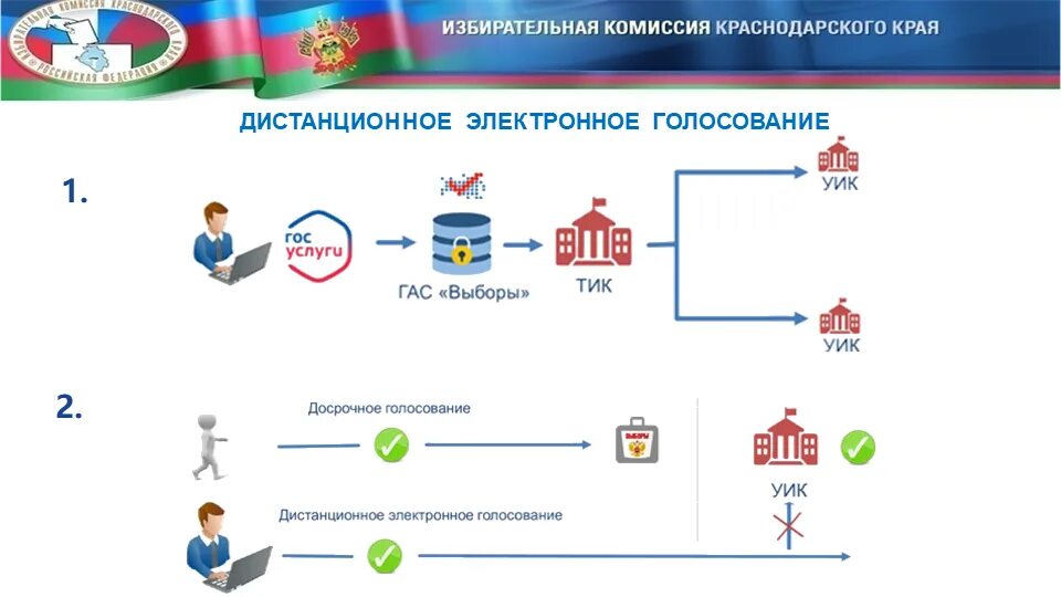 Обучение участников избирательного процесса. Цифровые сервисы ЦИК. Цифровые сервисы в избирательном процессе. Цифровые данные об участниках избирательного процесса. Сервис цик россии